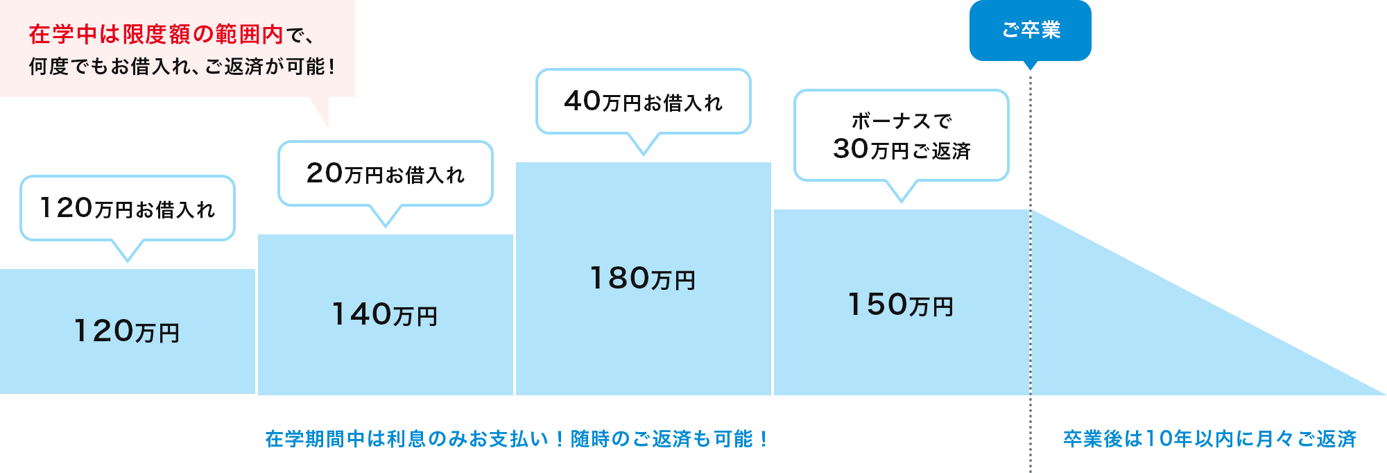 在学中は限度額の範囲内で何度でもお借入れ、ご返済が可能！