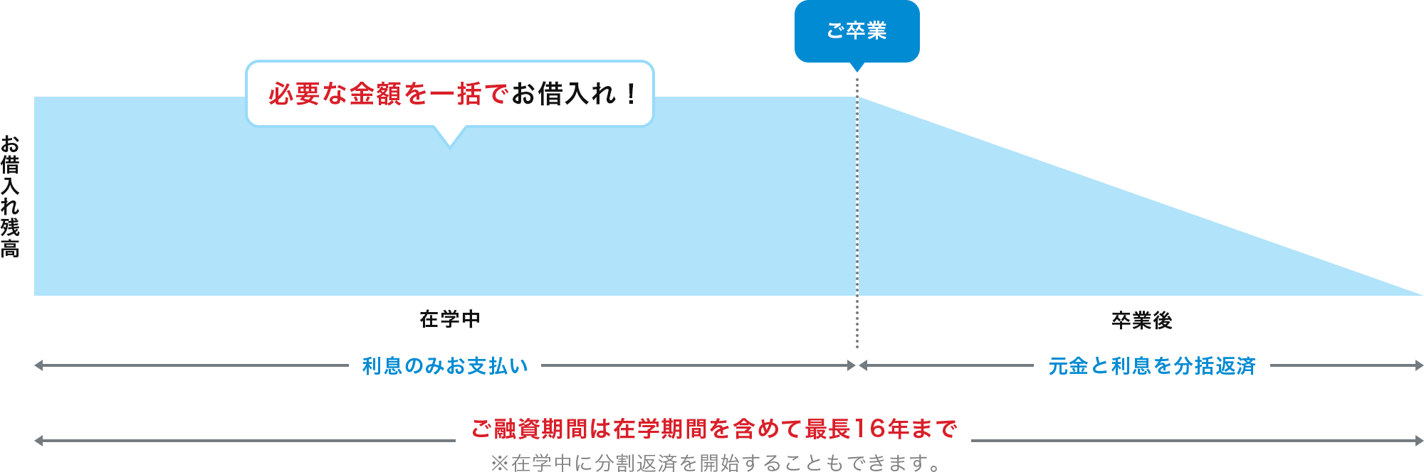 必要な金額を一括で借入れて在学中は利息のみお支払いで、ご卒業後に元金と利息分を分割返済をイメージ。ご融資期間は在学期間を含めて最長16年までですが、在学中に分割返済開始も可能です。