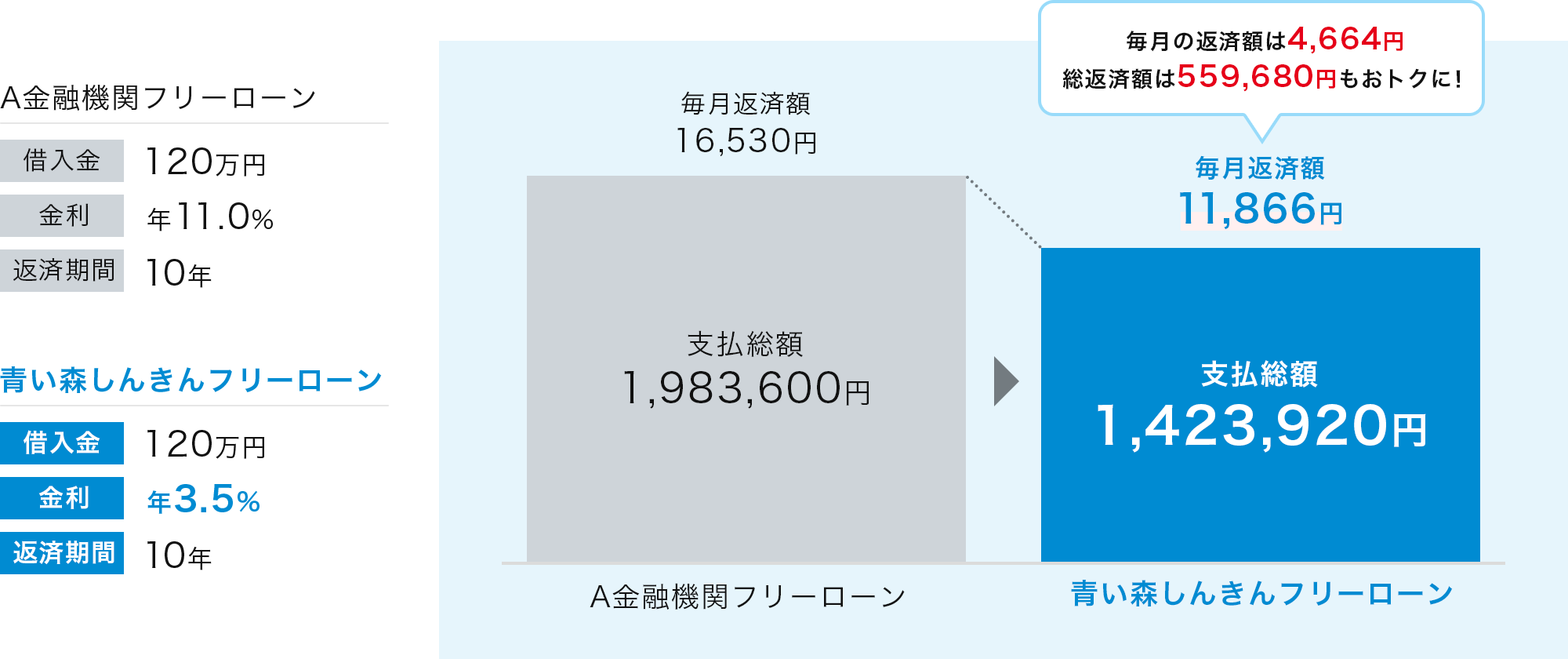 他金融機関フリーローンが金利年11%で、青い森信金フリーローンの金利が年3.5%の場合、毎月の返済額は4,664円、総返済額は559,680円もおトクに！