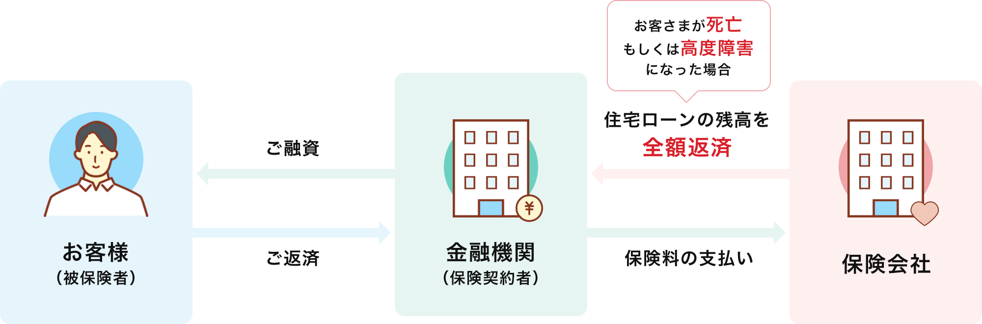 団体信用生命保険の説明図
