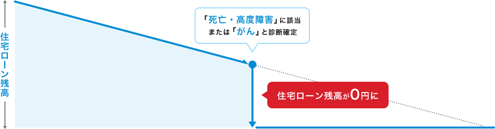 「死亡・高度障害」に該当、または「がん」と診断された場合、住宅ローン残高が0円になります。