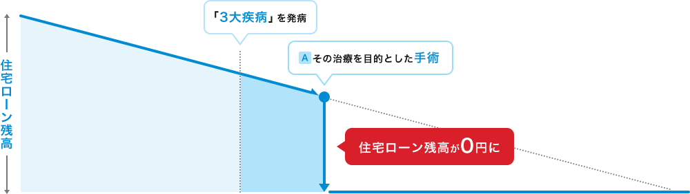 「3大疾病」を発病し、その治療を目的とした手術をおこなった場合、住宅ローン残高が0円になります。