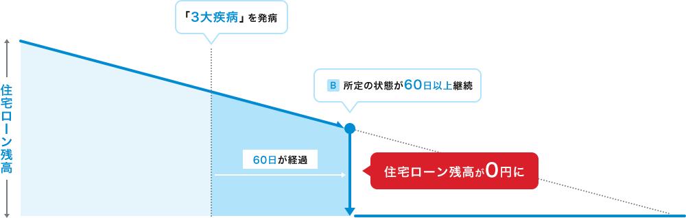 「3大疾病」を発病し、所定の状態が60日以上継続した場合、住宅ローン残高が0円になります。