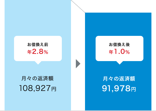 お借換え前、金利が年2.8％の場合月々の返済額は108,927円。お借換え後、金利が年1.0％の場合月々の返済額は91,978円