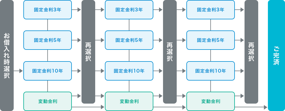 お借入れからご完済までの金利選択図