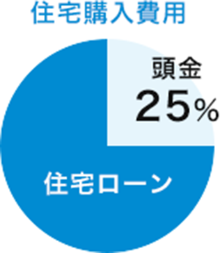 住宅購入費用のうち頭金は25%程度が目安