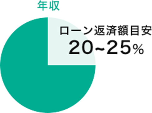 ローン返済額は年収に対して20~25%が目安
