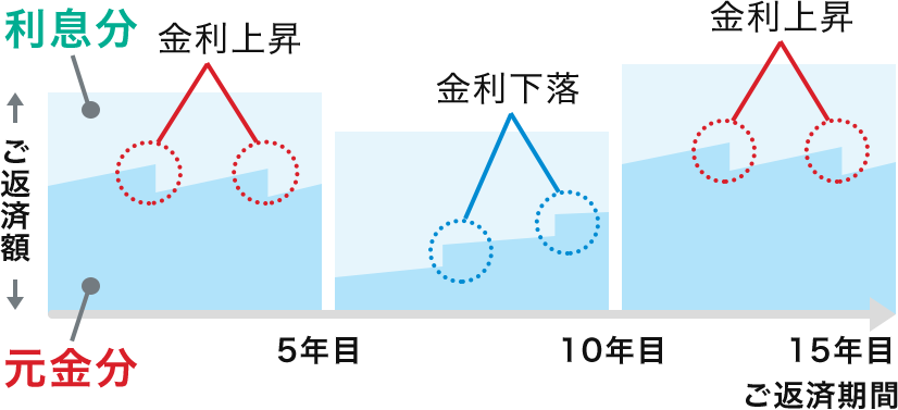 変動金利型のイメージ図