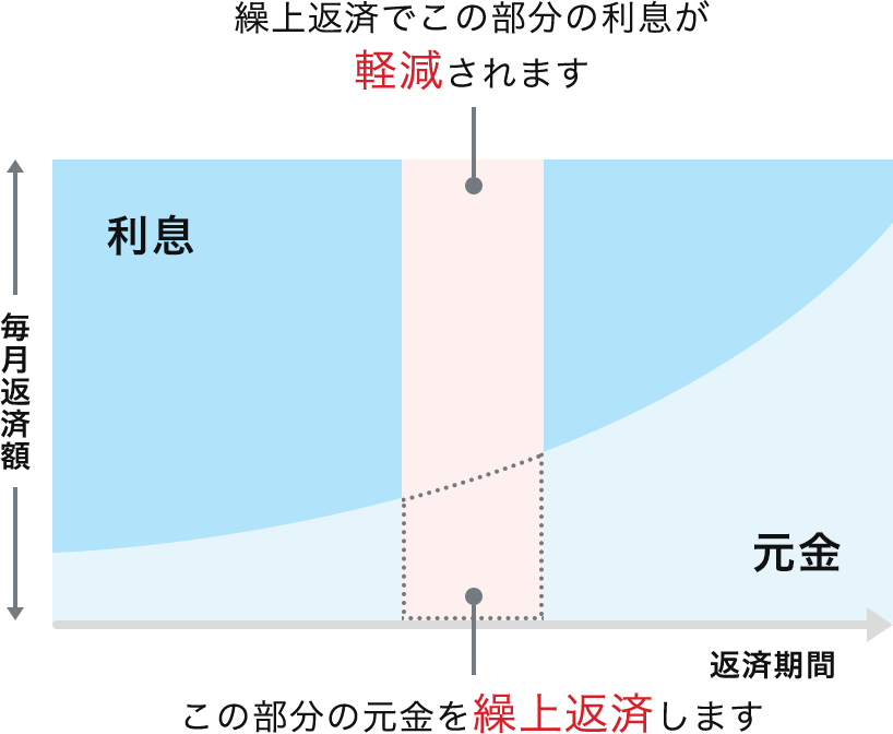 元金から一部繰上返済をすることで利息が軽減されます。