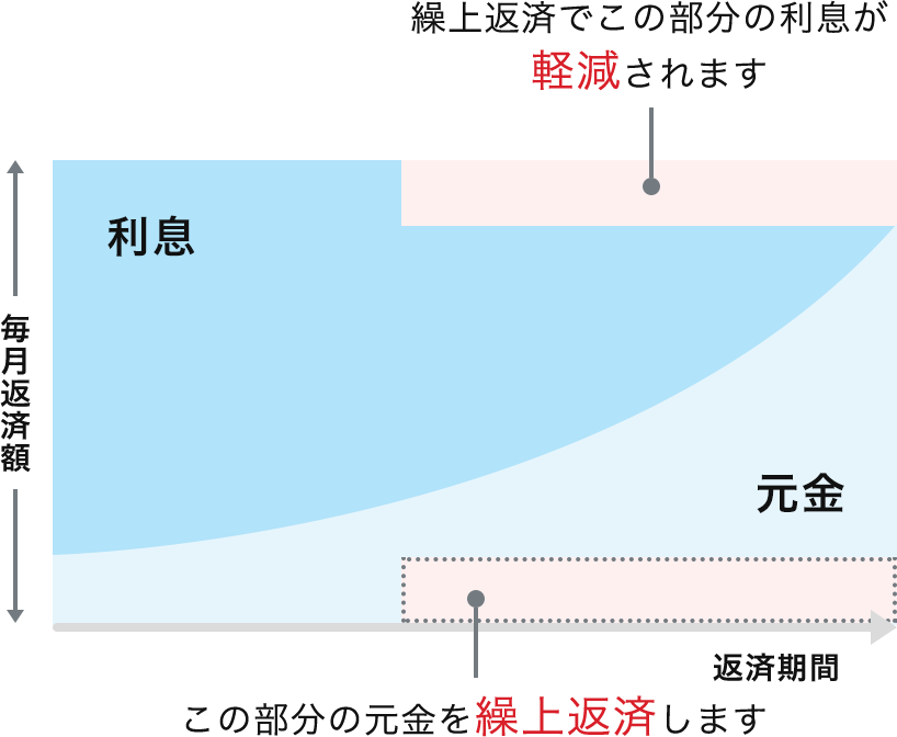 元金から一部繰上返済することで利息が軽減されます。