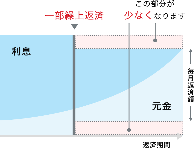 毎月の返済額が少なくなります。