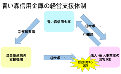 青い森信用金庫の経営支援体制